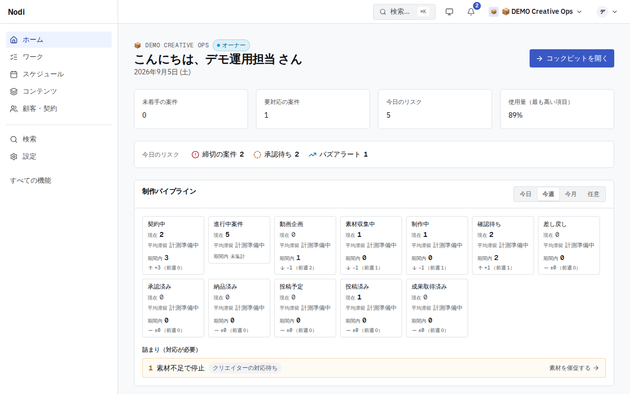 ホーム画面。未着手の案件・要対応の案件・今日のリスク・使用量が数字のカードで並び、その下に制作パイプラインの各段階の件数と、詰まっている案件の行が表示される。